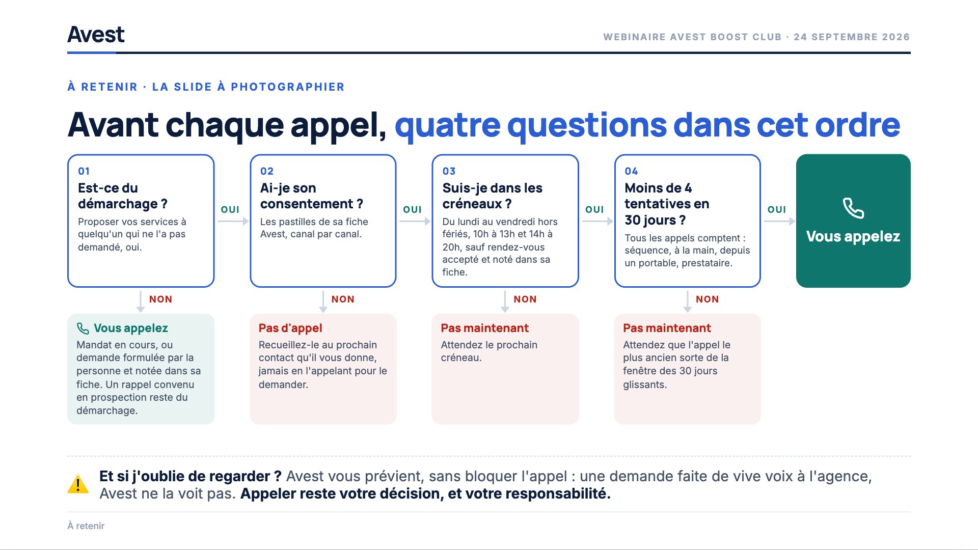 Les quatre questions à se poser avant chaque appel : est-ce du démarchage, ai-je son consentement, suis-je dans les créneaux, moins de quatre tentatives en trente jours