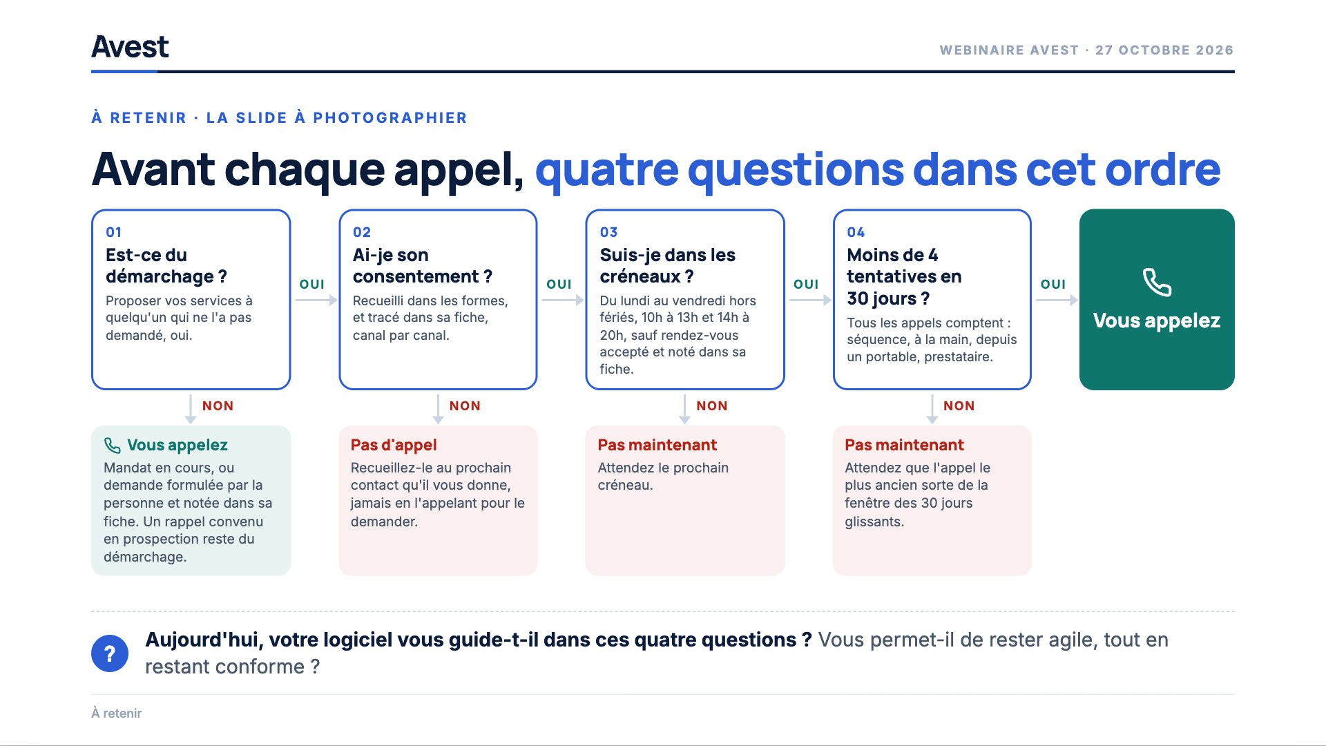 Les quatre questions à se poser avant chaque appel : est-ce du démarchage, ai-je son consentement, suis-je dans les créneaux, moins de quatre tentatives en trente jours