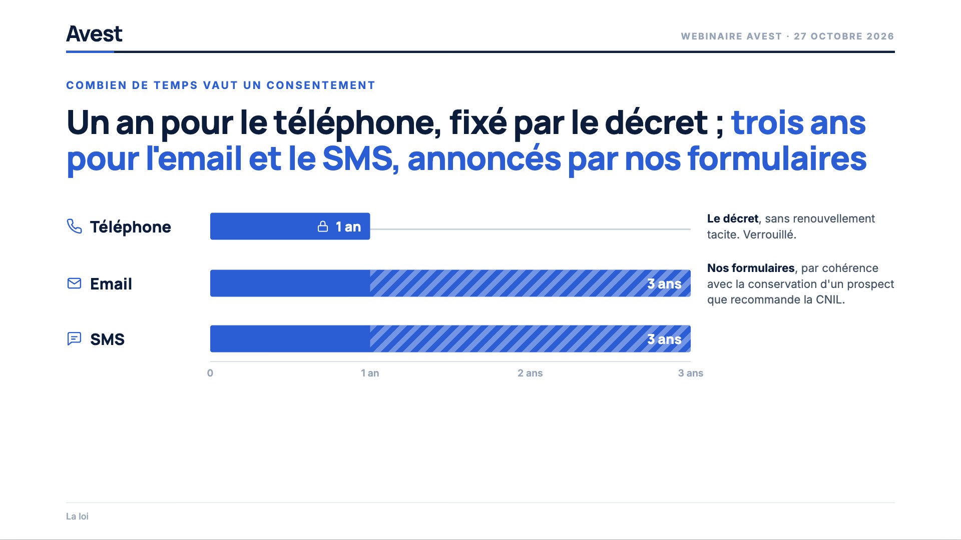 Un an pour le téléphone, fixé par le décret ; trois ans pour l'email et le SMS, annoncés par nos formulaires