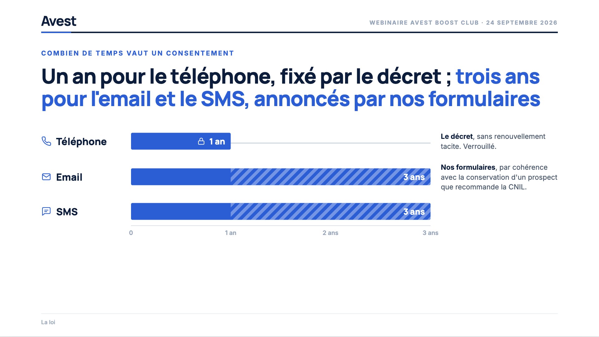 Un an pour le téléphone, fixé par le décret ; trois ans pour l'email et le SMS, annoncés par nos formulaires