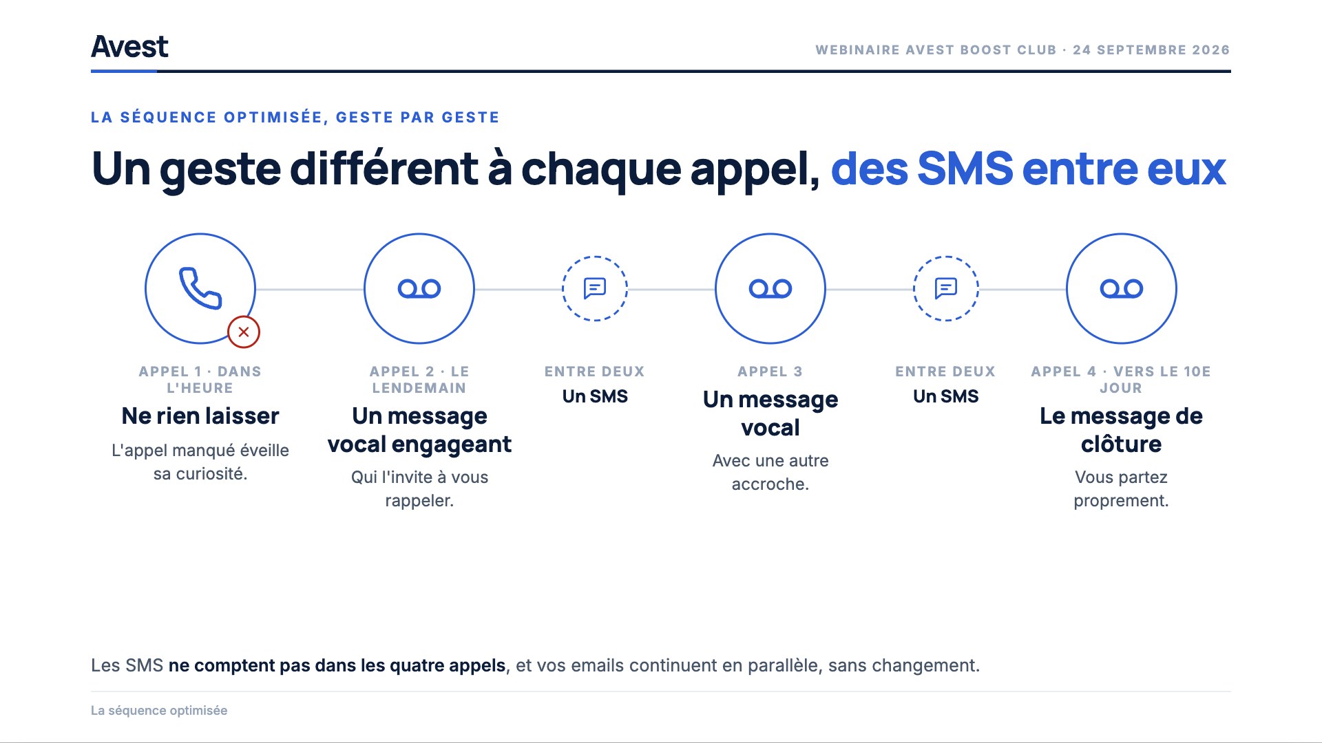 La séquence optimisée : quatre appels sur une dizaine de jours, un message vocal différent à chaque appel, des SMS entre eux