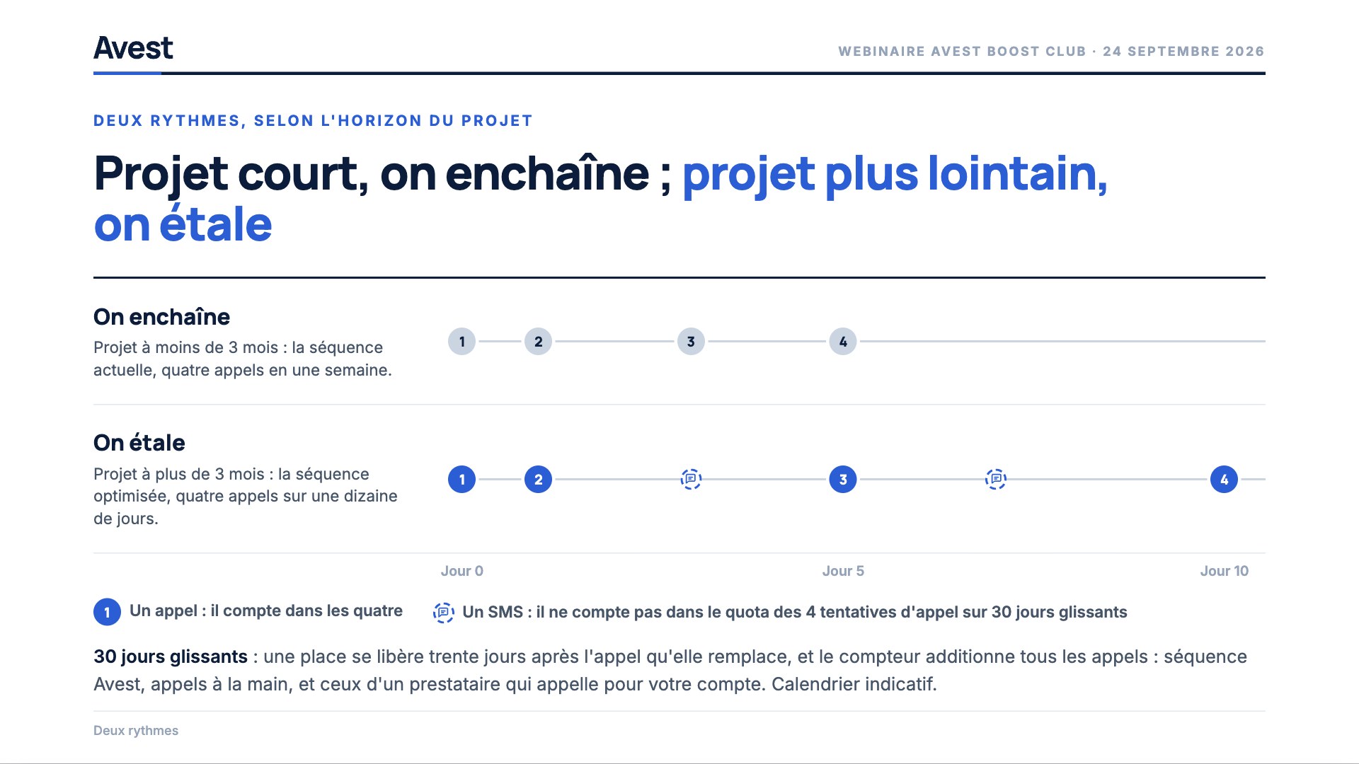 Deux rythmes : quatre appels en une semaine pour un projet à moins de trois mois, quatre appels sur une dizaine de jours avec des SMS pour un projet à plus de trois mois
